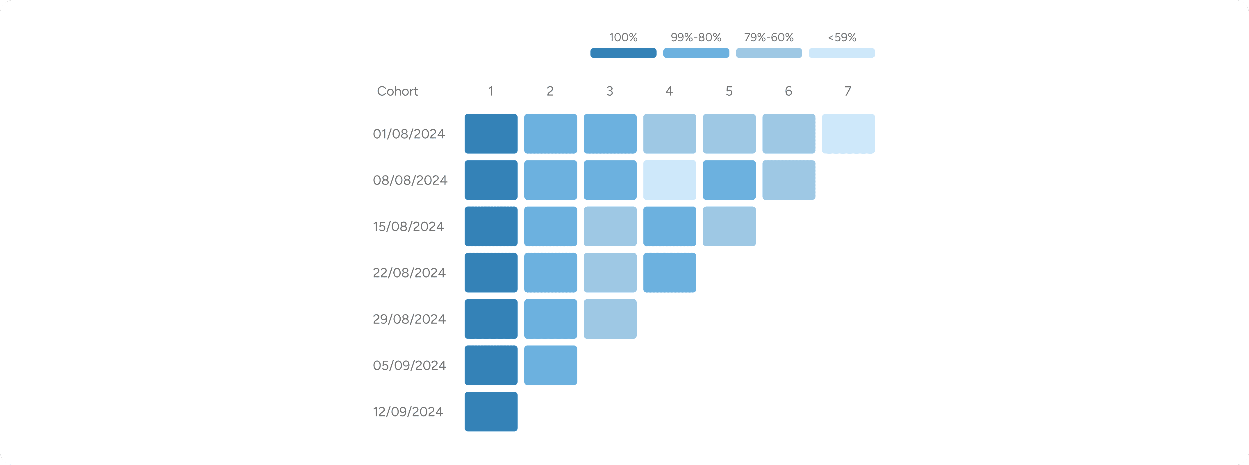 Gráfico de retenção por cohort
