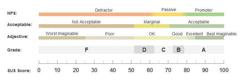 Escala de interpretação do SUS Score